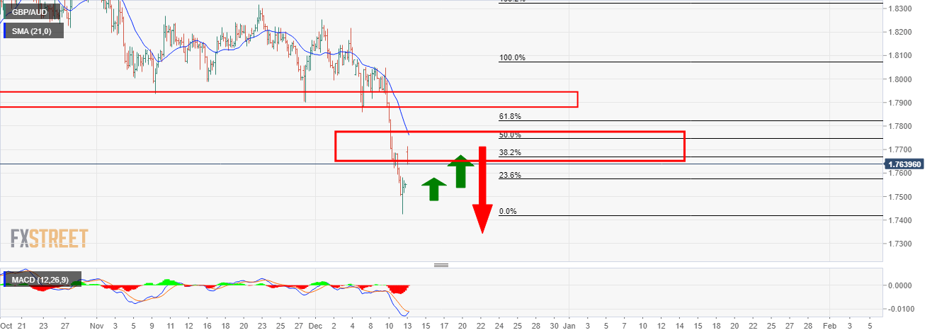 GBP AUD Price Analysis Opening Bid Rallies Into Key Resistance Forex